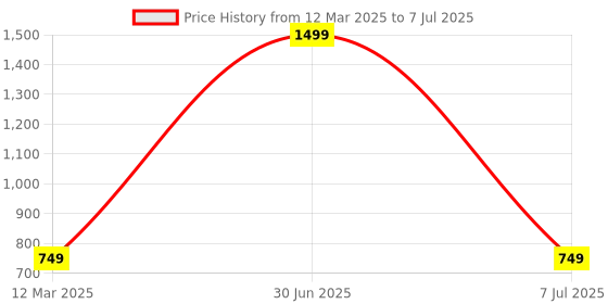myntra.com GAUVIK Mustard Printed Aluminium Ceiling Lamp gauvik Price History Graph from 12 Mar 2025 to 7 Jul 2025
