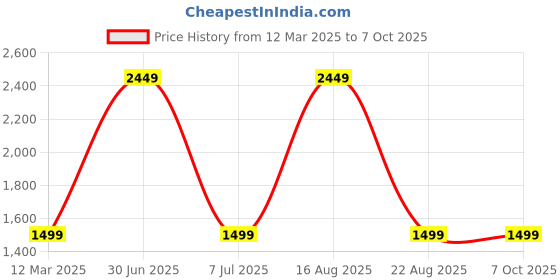myntra.com GAUVIK Mustard Textured Aluminium Ceiling Lamp gauvik Price History Graph from 12 Mar 2025 to 6 Oct 2025