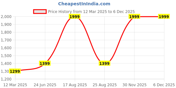 myntra.com GAUVIK Mustard Textured Aluminium Ceiling Lamp gauvik Price History Graph from 12 Mar 2025 to 5 Dec 2025