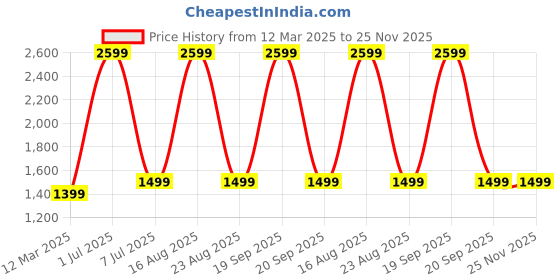 myntra.com GAUVIK Orange Aluminium Ceiling Lamp gauvik Price History Graph from 12 Mar 2025 to 24 Nov 2025