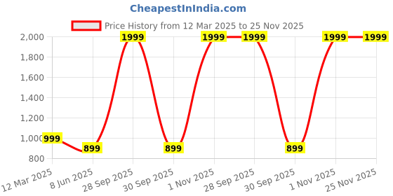 myntra.com GAUVIK Orange Aluminium Ceiling Lamp gauvik Price History Graph from 12 Mar 2025 to 25 Nov 2025