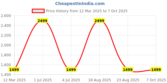 myntra.com GAUVIK Orange & Black Ceiling Lamp gauvik Price History Graph from 12 Mar 2025 to 7 Oct 2025