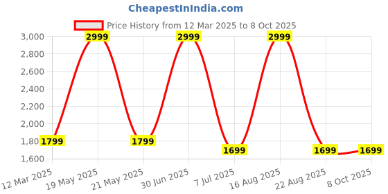 myntra.com GAUVIK Orange Printed Aluminium Ceiling Lamp gauvik Price History Graph from 12 Mar 2025 to 8 Oct 2025