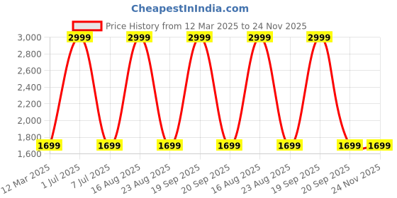 myntra.com GAUVIK Orange Printed Aluminium Ceiling Lamp gauvik Price History Graph from 12 Mar 2025 to 23 Nov 2025