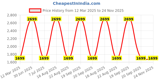 myntra.com GAUVIK Orange Printed Aluminium Ceiling Lamp gauvik Price History Graph from 12 Mar 2025 to 24 Nov 2025