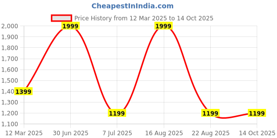 myntra.com GAUVIK Orange Printed Aluminium Ceiling Lamp gauvik Price History Graph from 12 Mar 2025 to 14 Oct 2025