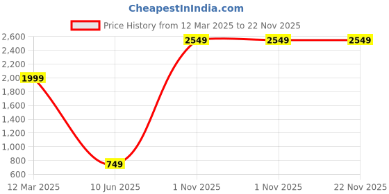 myntra.com GAUVIK Orange Textured Aluminium Ceiling Lamp gauvik Price History Graph from 12 Mar 2025 to 22 Nov 2025