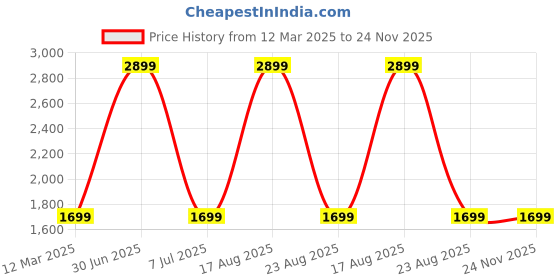 myntra.com GAUVIK Orange Textured Aluminium Ceiling Lamp gauvik Price History Graph from 12 Mar 2025 to 24 Nov 2025