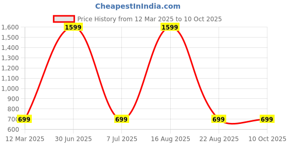 myntra.com GAUVIK Red Aluminium Ceiling Lamp gauvik Price History Graph from 12 Mar 2025 to 9 Oct 2025