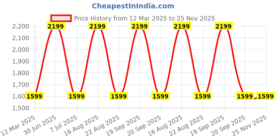 myntra.com GAUVIK Silver-Toned Aluminium Ceiling Lamp gauvik Price History Graph from 12 Mar 2025 to 25 Nov 2025
