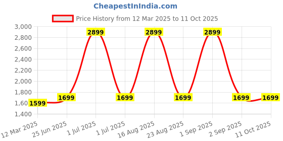 myntra.com GAUVIK Silver-Toned Aluminium Ceiling Lamp gauvik Price History Graph from 12 Mar 2025 to 10 Oct 2025