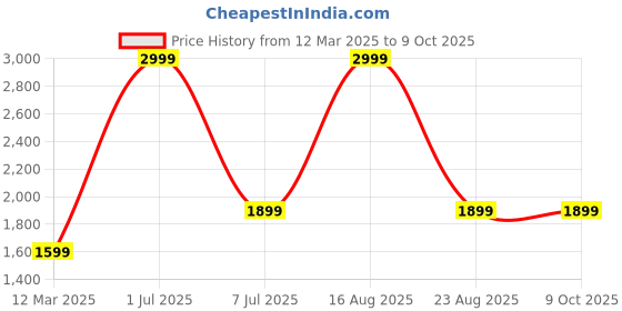 myntra.com GAUVIK Silver-Toned & White Contemporary Ceiling Lamp gauvik Price History Graph from 12 Mar 2025 to 8 Oct 2025