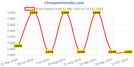 myntra.com GAUVIK Silver-Toned & Yellow Printed Aluminium Ceiling Lamp gauvik Price History Graph from 12 Mar 2025 to 14 Oct 2025