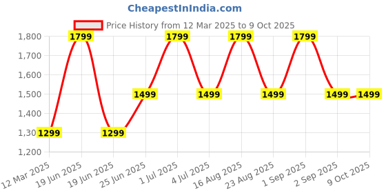 myntra.com GAUVIK Silver-Toned Textured Aluminium Ceiling Lamp gauvik Price History Graph from 12 Mar 2025 to 9 Oct 2025