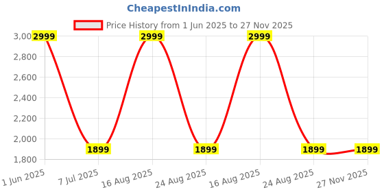 myntra.com GAUVIK Transparent 2 Pieces Waterproof Rust Resistant Outdoor Gate Lamp gauvik Price History Graph from 1 Jun 2025 to 27 Nov 2025