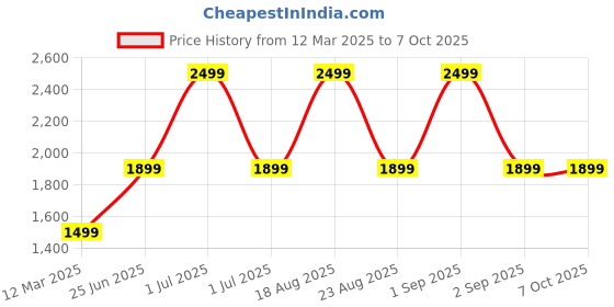 myntra.com GAUVIK Transparent & Black Glass Ceiling Lamp gauvik Price History Graph from 12 Mar 2025 to 7 Oct 2025