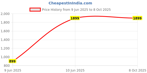 myntra.com GAUVIK Transparent & Black Textured Ceiling Lamp gauvik Price History Graph from 9 Jun 2025 to 8 Oct 2025
