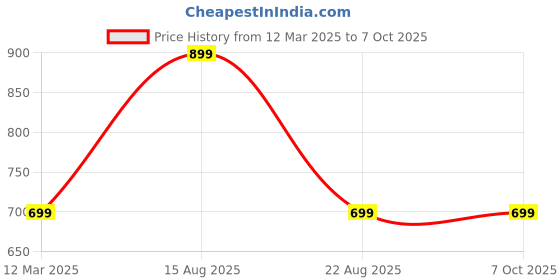 myntra.com GAUVIK Transparent & Black Textured Glass Ceiling Lamp gauvik Price History Graph from 12 Mar 2025 to 7 Oct 2025