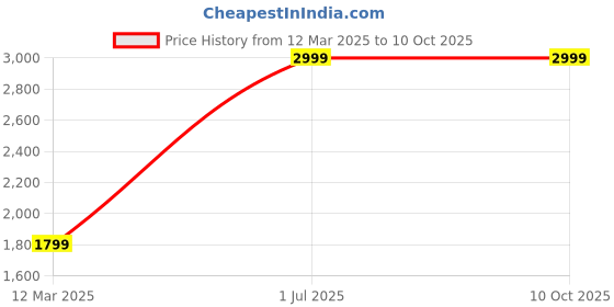 myntra.com GAUVIK Transparent Ceiling Lamp gauvik Price History Graph from 12 Mar 2025 to 8 Oct 2025