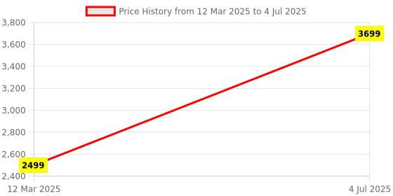 myntra.com GAUVIK Transparent Ceiling Lamp gauvik Price History Graph from 12 Mar 2025 to 4 Jul 2025