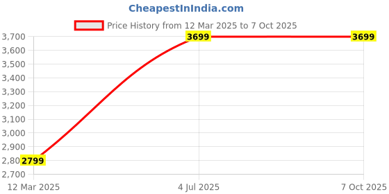 myntra.com GAUVIK Transparent Ceiling Lamp gauvik Price History Graph from 12 Mar 2025 to 6 Oct 2025