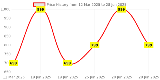 myntra.com GAUVIK Transparent Ceiling Lamp gauvik Price History Graph from 12 Mar 2025 to 28 Jun 2025