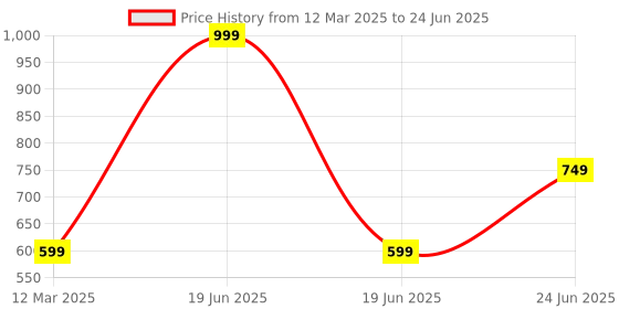 myntra.com GAUVIK Transparent Ceiling Lamp gauvik Price History Graph from 12 Mar 2025 to 24 Jun 2025