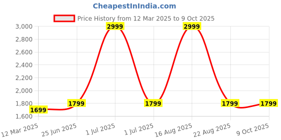 myntra.com GAUVIK Transparent Ceiling Lamp gauvik Price History Graph from 12 Mar 2025 to 9 Oct 2025