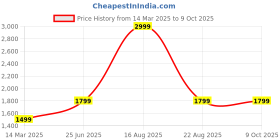 myntra.com GAUVIK Transparent Ceiling Lamp gauvik Price History Graph from 14 Mar 2025 to 9 Oct 2025