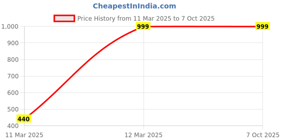myntra.com GAUVIK Transparent Glass Ceiling Lamp gauvik Price History Graph from 11 Mar 2025 to 6 Oct 2025