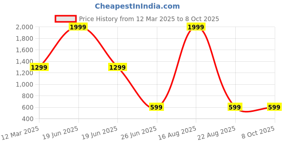myntra.com GAUVIK Transparent Glass Ceiling Lamp gauvik Price History Graph from 12 Mar 2025 to 8 Oct 2025