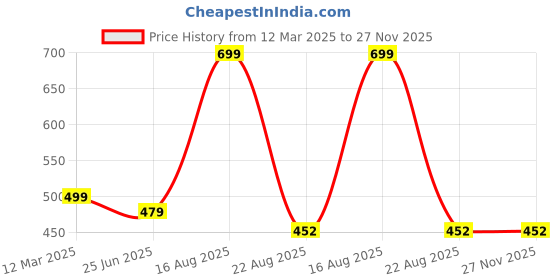 myntra.com GAUVIK Transparent Glass Ceiling Lamp gauvik Price History Graph from 12 Mar 2025 to 26 Nov 2025