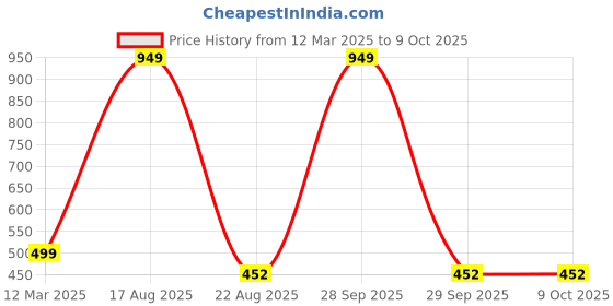 myntra.com GAUVIK Transparent Glass Ceiling Lamp gauvik Price History Graph from 12 Mar 2025 to 8 Oct 2025