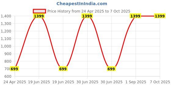 myntra.com GAUVIK Transparent Metal Abstract Shaped Shaped Wall Lamp gauvik Price History Graph from 24 Apr 2025 to 7 Oct 2025
