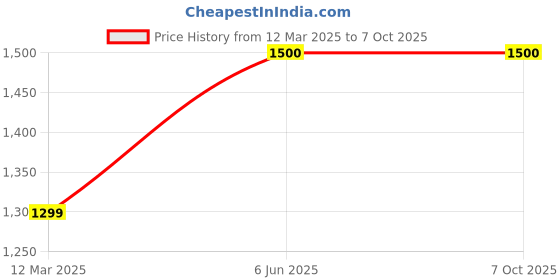 myntra.com GAUVIK Transparent Printed Ceiling Lamp gauvik Price History Graph from 12 Mar 2025 to 6 Oct 2025