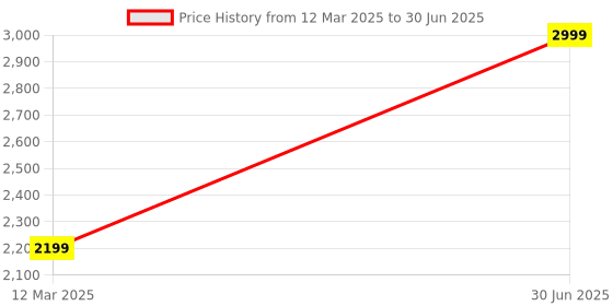 myntra.com GAUVIK Transparent Textured Ceiling Lamp gauvik Price History Graph from 12 Mar 2025 to 30 Jun 2025