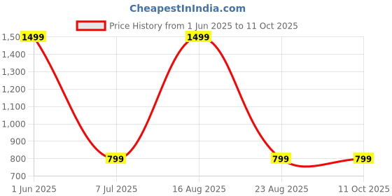 myntra.com GAUVIK Transparent Waterproof Rust Resistant Outdoor Gate Lamp gauvik Price History Graph from 1 Jun 2025 to 11 Oct 2025