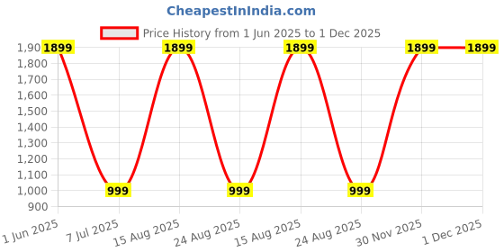 myntra.com GAUVIK White 2 Pieces Waterproof Rust Resistant Outdoor Gate Lamp gauvik Price History Graph from 1 Jun 2025 to 1 Dec 2025