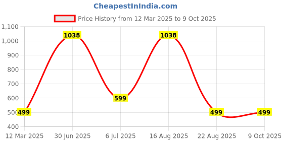 myntra.com GAUVIK White Aluminium Ceiling Lamp gauvik Price History Graph from 12 Mar 2025 to 9 Oct 2025