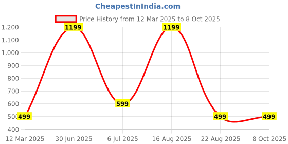 myntra.com GAUVIK White Aluminium Ceiling Lamp gauvik Price History Graph from 12 Mar 2025 to 7 Oct 2025