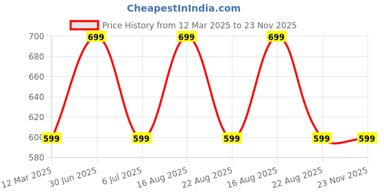 myntra.com GAUVIK White Aluminium Ceiling Lamp gauvik Price History Graph from 12 Mar 2025 to 22 Nov 2025