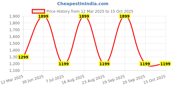 myntra.com GAUVIK White Aluminium Ceiling Lamp gauvik Price History Graph from 12 Mar 2025 to 15 Oct 2025