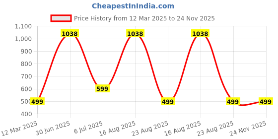 myntra.com GAUVIK White Aluminium Ceiling Lamp gauvik Price History Graph from 12 Mar 2025 to 24 Nov 2025