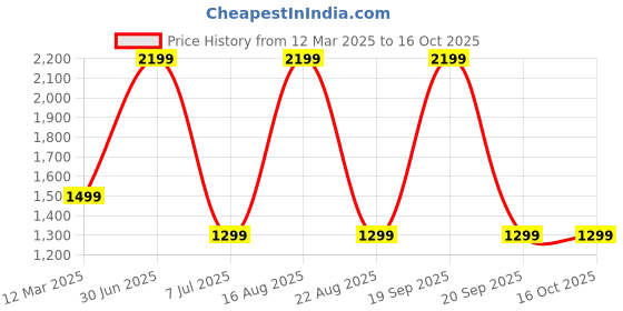 myntra.com GAUVIK White Aluminium Ceiling Lamp gauvik Price History Graph from 12 Mar 2025 to 16 Oct 2025