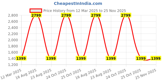 myntra.com GAUVIK White Aluminium Ceiling Lamp gauvik Price History Graph from 12 Mar 2025 to 25 Nov 2025