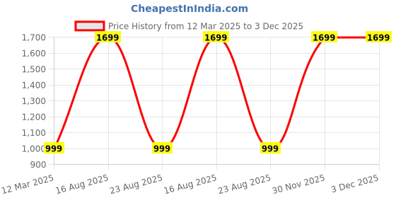 myntra.com GAUVIK White Aluminium Ceiling Lamp gauvik Price History Graph from 12 Mar 2025 to 2 Dec 2025