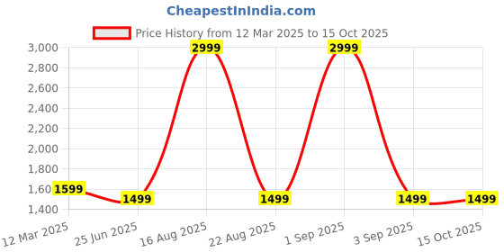 myntra.com GAUVIK White Aluminium Ceiling Lamp gauvik Price History Graph from 12 Mar 2025 to 15 Oct 2025