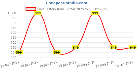 myntra.com GAUVIK White Aluminium Ceiling Lamp gauvik Price History Graph from 12 Mar 2025 to 10 Oct 2025