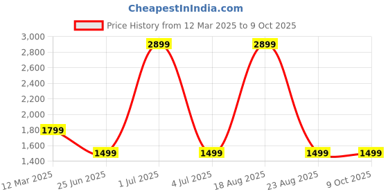 myntra.com GAUVIK White Aluminium Ceiling Lamp gauvik Price History Graph from 12 Mar 2025 to 8 Oct 2025