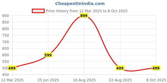 myntra.com GAUVIK White Aluminium Ceiling Lamp gauvik Price History Graph from 12 Mar 2025 to 8 Oct 2025